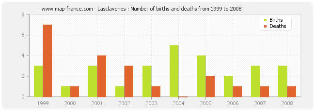 Lasclaveries : Number of births and deaths from 1999 to 2008
