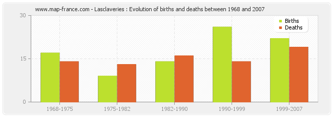 Lasclaveries : Evolution of births and deaths between 1968 and 2007