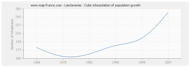 Lasclaveries : Cubic interpolation of population growth