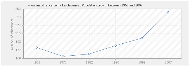 Population Lasclaveries