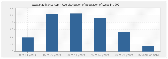 Age distribution of population of Lasse in 1999