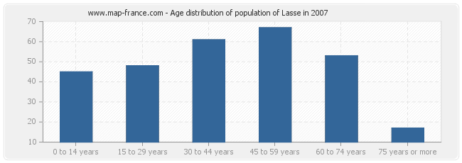 Age distribution of population of Lasse in 2007