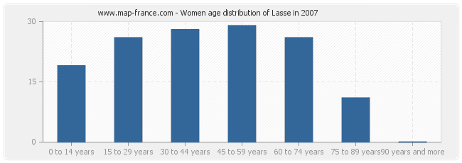 Women age distribution of Lasse in 2007