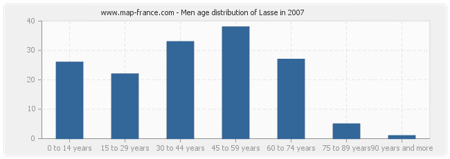 Men age distribution of Lasse in 2007