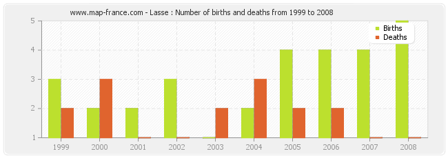 Lasse : Number of births and deaths from 1999 to 2008