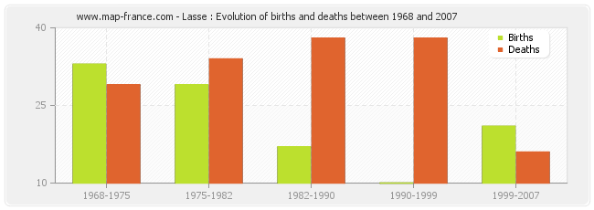 Lasse : Evolution of births and deaths between 1968 and 2007