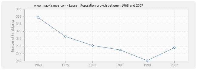 Population Lasse