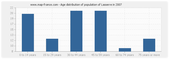 Age distribution of population of Lasserre in 2007