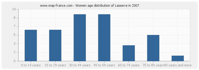 Women age distribution of Lasserre in 2007