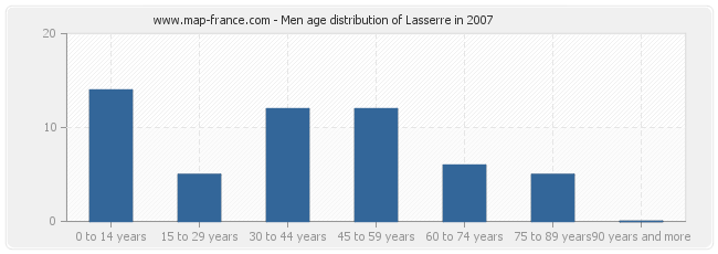 Men age distribution of Lasserre in 2007