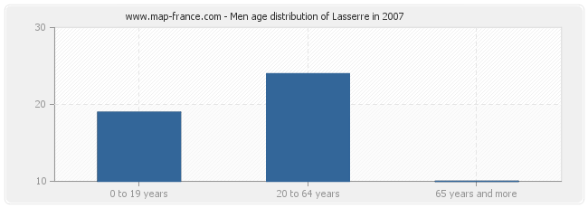 Men age distribution of Lasserre in 2007