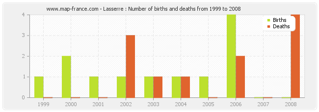 Lasserre : Number of births and deaths from 1999 to 2008