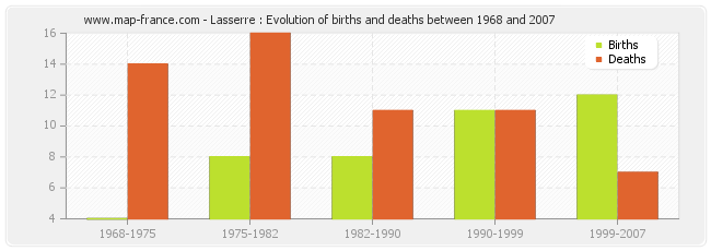 Lasserre : Evolution of births and deaths between 1968 and 2007