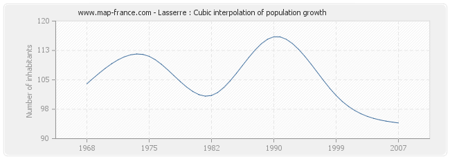 Lasserre : Cubic interpolation of population growth