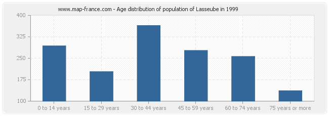 Age distribution of population of Lasseube in 1999