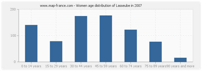 Women age distribution of Lasseube in 2007