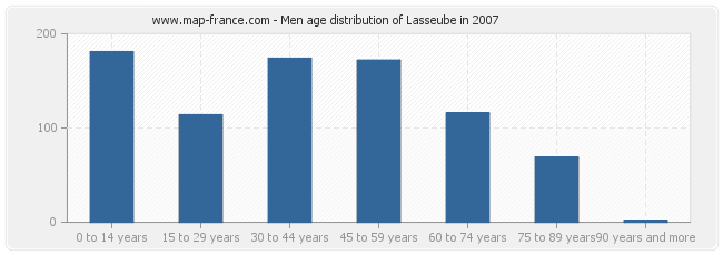 Men age distribution of Lasseube in 2007