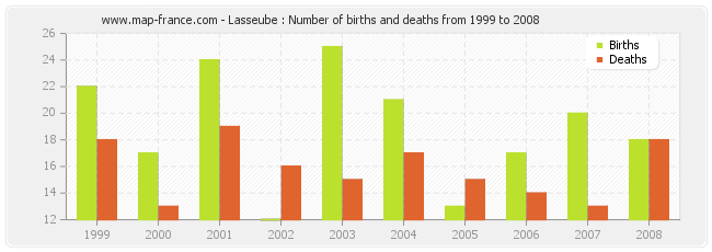 Lasseube : Number of births and deaths from 1999 to 2008