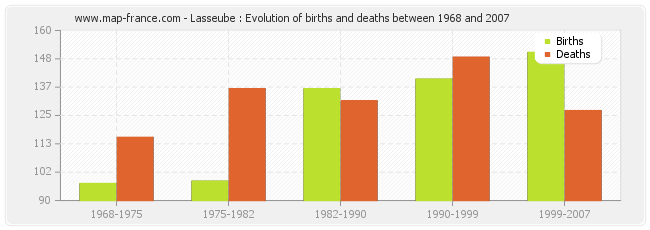 Lasseube : Evolution of births and deaths between 1968 and 2007