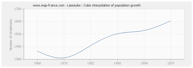 Lasseube : Cubic interpolation of population growth