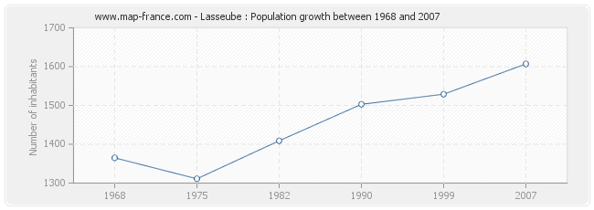 Population Lasseube