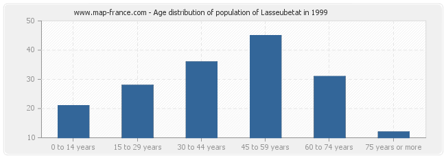 Age distribution of population of Lasseubetat in 1999