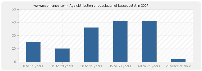 Age distribution of population of Lasseubetat in 2007