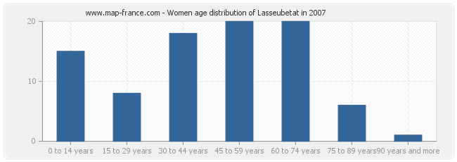 Women age distribution of Lasseubetat in 2007