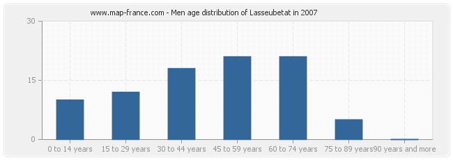Men age distribution of Lasseubetat in 2007