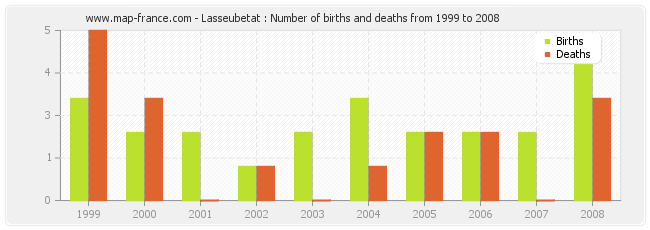 Lasseubetat : Number of births and deaths from 1999 to 2008