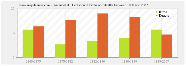 Lasseubetat : Evolution of births and deaths between 1968 and 2007