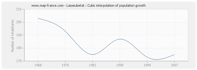 Lasseubetat : Cubic interpolation of population growth