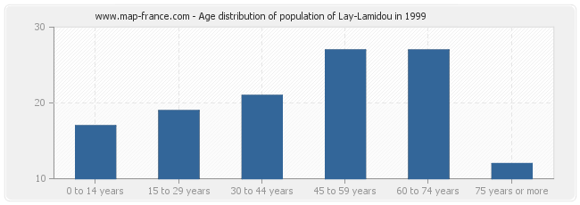 Age distribution of population of Lay-Lamidou in 1999
