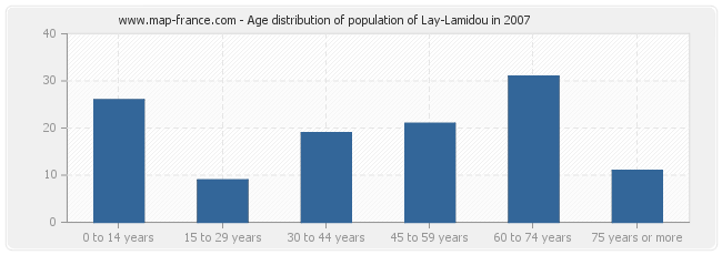 Age distribution of population of Lay-Lamidou in 2007