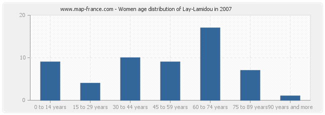 Women age distribution of Lay-Lamidou in 2007