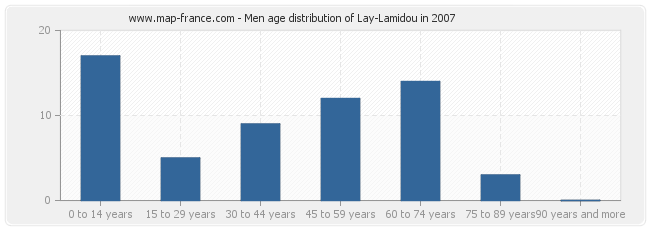 Men age distribution of Lay-Lamidou in 2007