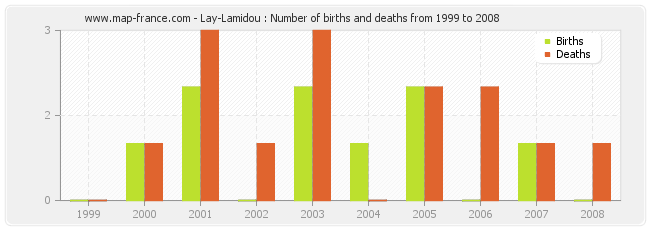 Lay-Lamidou : Number of births and deaths from 1999 to 2008