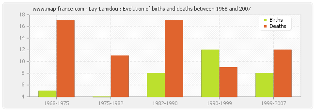 Lay-Lamidou : Evolution of births and deaths between 1968 and 2007