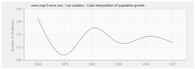 Lay-Lamidou : Cubic interpolation of population growth