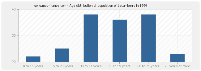 Age distribution of population of Lecumberry in 1999