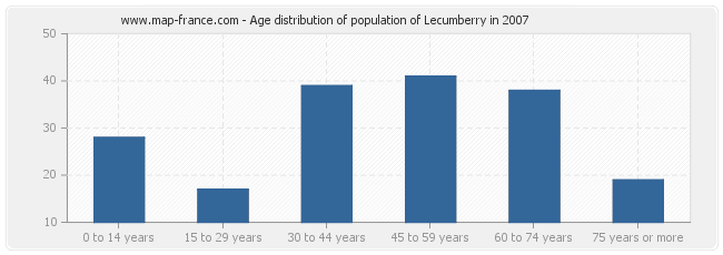 Age distribution of population of Lecumberry in 2007