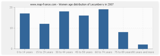 Women age distribution of Lecumberry in 2007