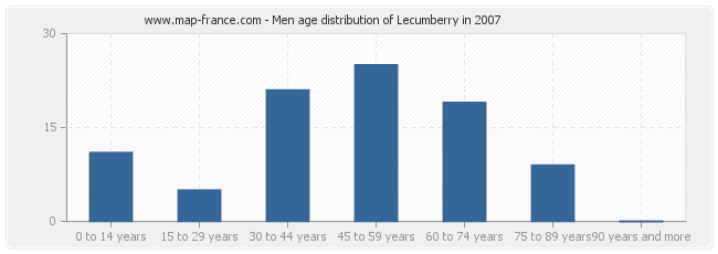 Men age distribution of Lecumberry in 2007