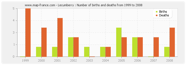 Lecumberry : Number of births and deaths from 1999 to 2008