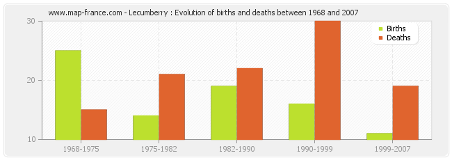 Lecumberry : Evolution of births and deaths between 1968 and 2007