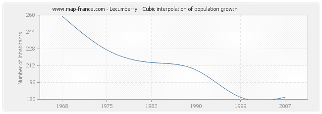 Lecumberry : Cubic interpolation of population growth