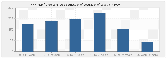 Age distribution of population of Ledeuix in 1999