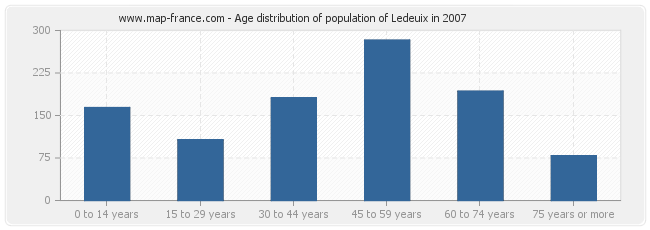 Age distribution of population of Ledeuix in 2007
