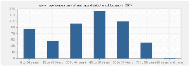 Women age distribution of Ledeuix in 2007