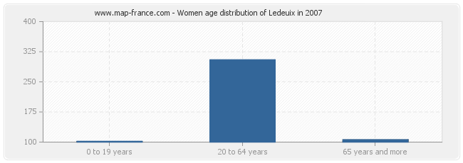 Women age distribution of Ledeuix in 2007